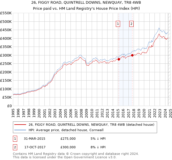 26, FIGGY ROAD, QUINTRELL DOWNS, NEWQUAY, TR8 4WB: Price paid vs HM Land Registry's House Price Index