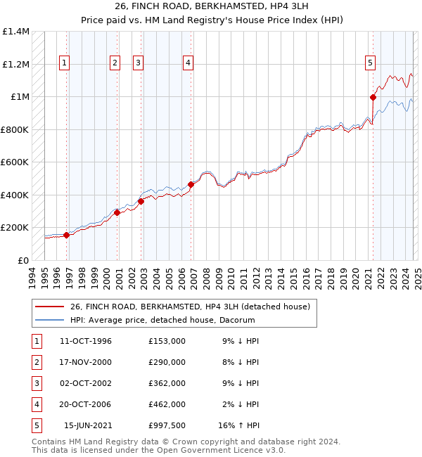 26, FINCH ROAD, BERKHAMSTED, HP4 3LH: Price paid vs HM Land Registry's House Price Index