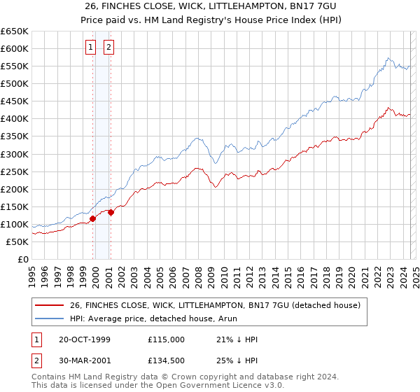 26, FINCHES CLOSE, WICK, LITTLEHAMPTON, BN17 7GU: Price paid vs HM Land Registry's House Price Index