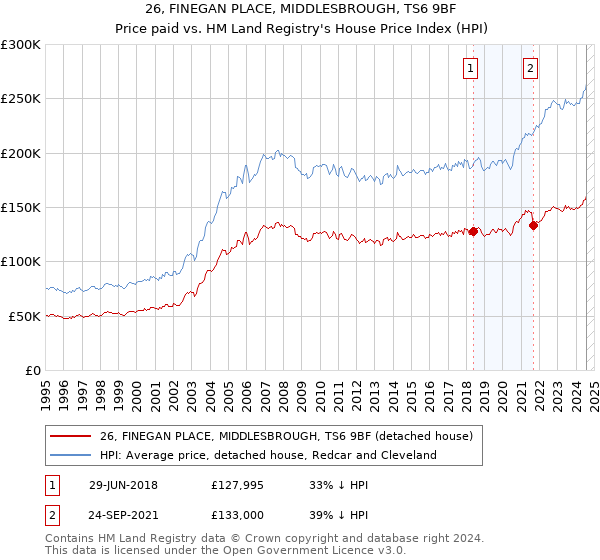 26, FINEGAN PLACE, MIDDLESBROUGH, TS6 9BF: Price paid vs HM Land Registry's House Price Index