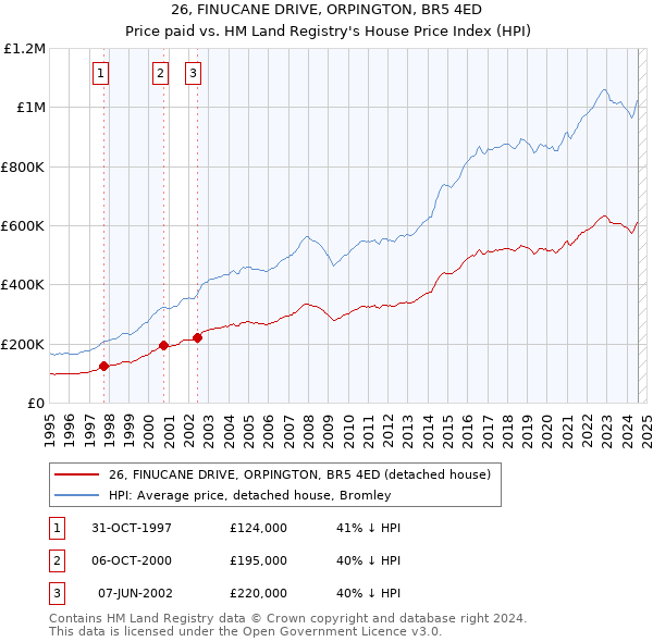 26, FINUCANE DRIVE, ORPINGTON, BR5 4ED: Price paid vs HM Land Registry's House Price Index