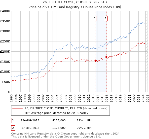 26, FIR TREE CLOSE, CHORLEY, PR7 3TB: Price paid vs HM Land Registry's House Price Index