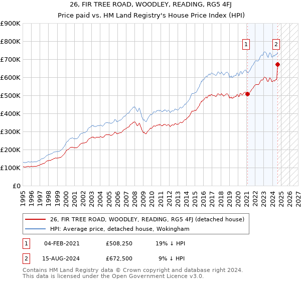 26, FIR TREE ROAD, WOODLEY, READING, RG5 4FJ: Price paid vs HM Land Registry's House Price Index