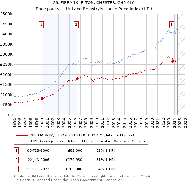 26, FIRBANK, ELTON, CHESTER, CH2 4LY: Price paid vs HM Land Registry's House Price Index