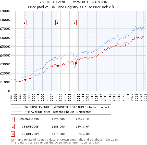 26, FIRST AVENUE, EMSWORTH, PO10 8HN: Price paid vs HM Land Registry's House Price Index