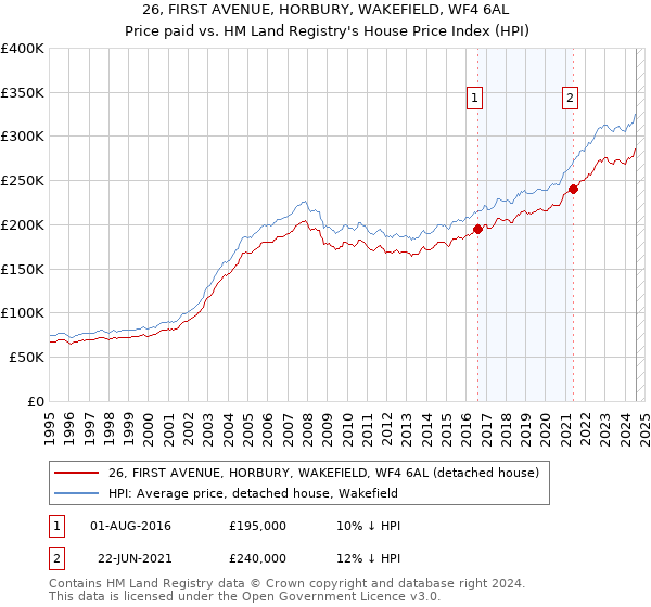 26, FIRST AVENUE, HORBURY, WAKEFIELD, WF4 6AL: Price paid vs HM Land Registry's House Price Index