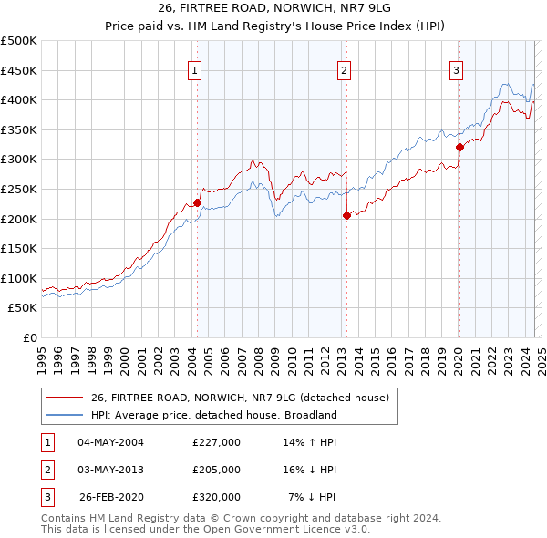 26, FIRTREE ROAD, NORWICH, NR7 9LG: Price paid vs HM Land Registry's House Price Index