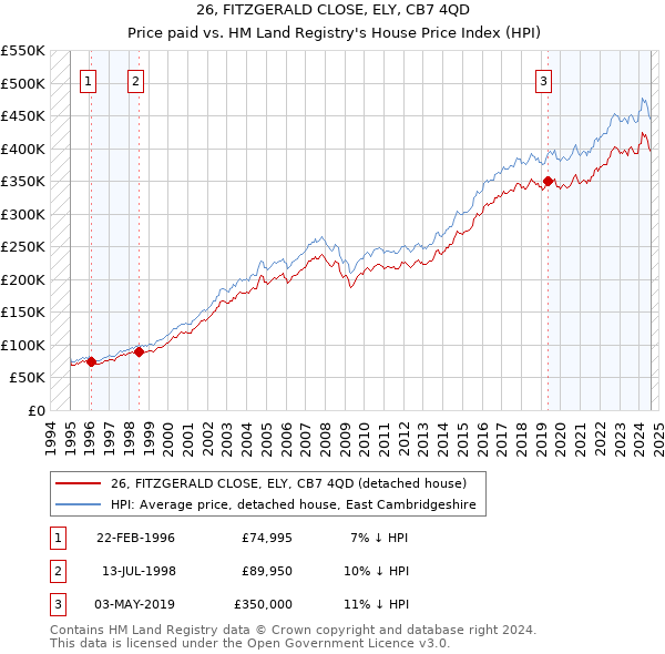 26, FITZGERALD CLOSE, ELY, CB7 4QD: Price paid vs HM Land Registry's House Price Index