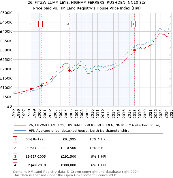 26, FITZWILLIAM LEYS, HIGHAM FERRERS, RUSHDEN, NN10 8LY: Price paid vs HM Land Registry's House Price Index