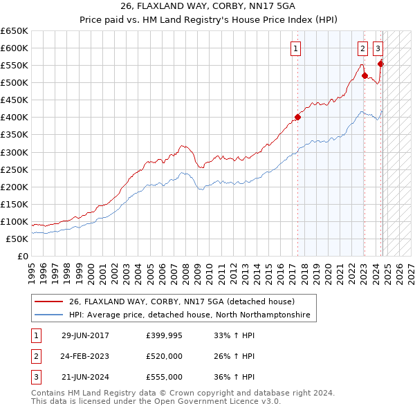 26, FLAXLAND WAY, CORBY, NN17 5GA: Price paid vs HM Land Registry's House Price Index