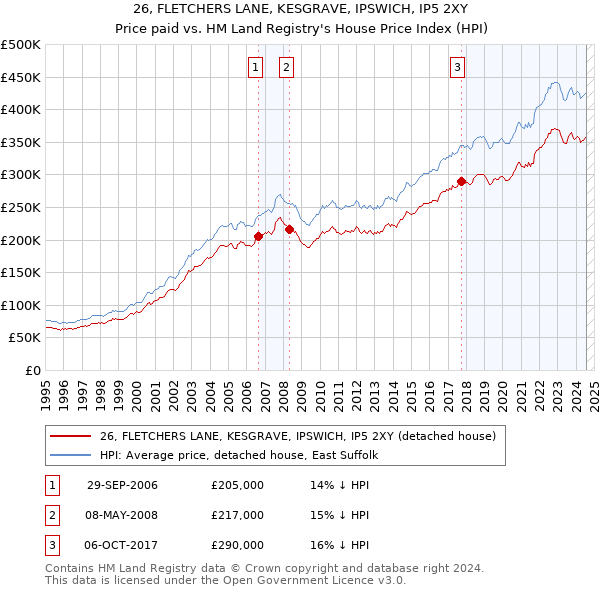 26, FLETCHERS LANE, KESGRAVE, IPSWICH, IP5 2XY: Price paid vs HM Land Registry's House Price Index