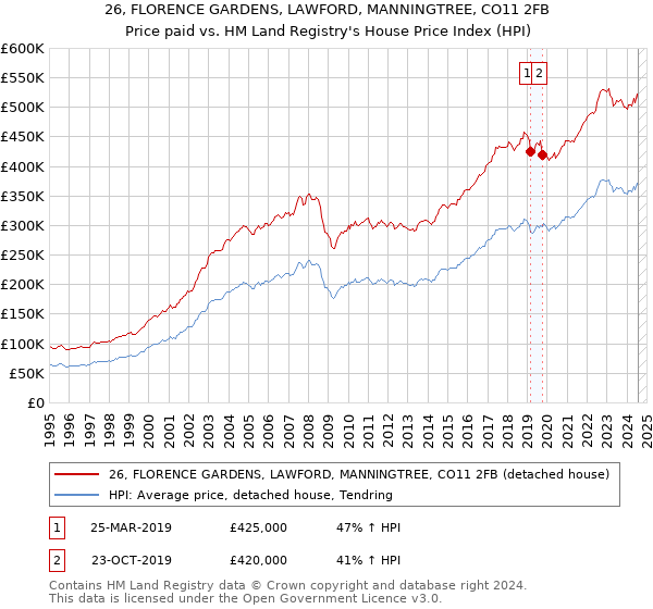 26, FLORENCE GARDENS, LAWFORD, MANNINGTREE, CO11 2FB: Price paid vs HM Land Registry's House Price Index