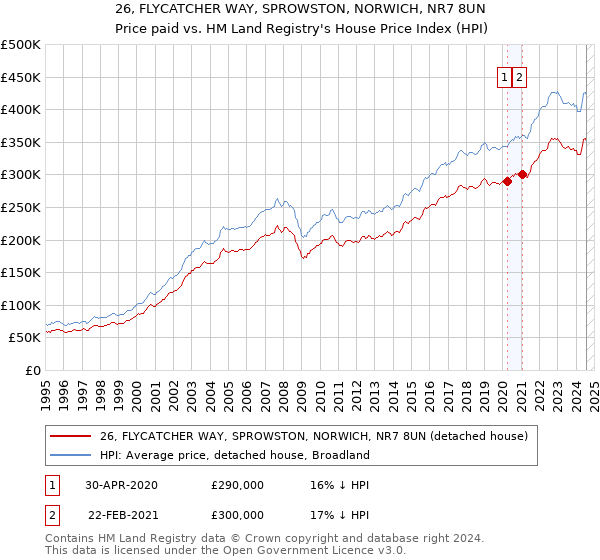 26, FLYCATCHER WAY, SPROWSTON, NORWICH, NR7 8UN: Price paid vs HM Land Registry's House Price Index