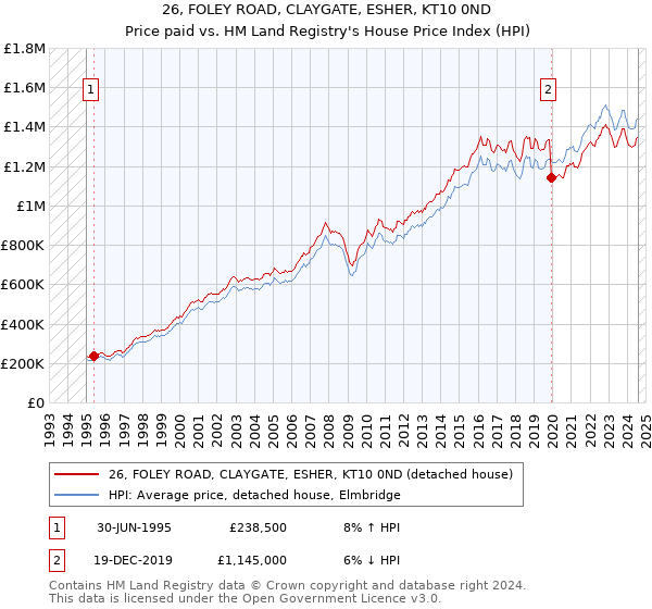 26, FOLEY ROAD, CLAYGATE, ESHER, KT10 0ND: Price paid vs HM Land Registry's House Price Index