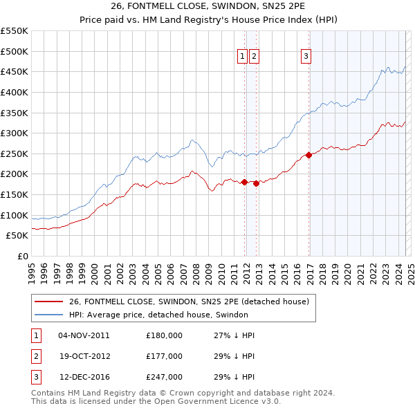 26, FONTMELL CLOSE, SWINDON, SN25 2PE: Price paid vs HM Land Registry's House Price Index