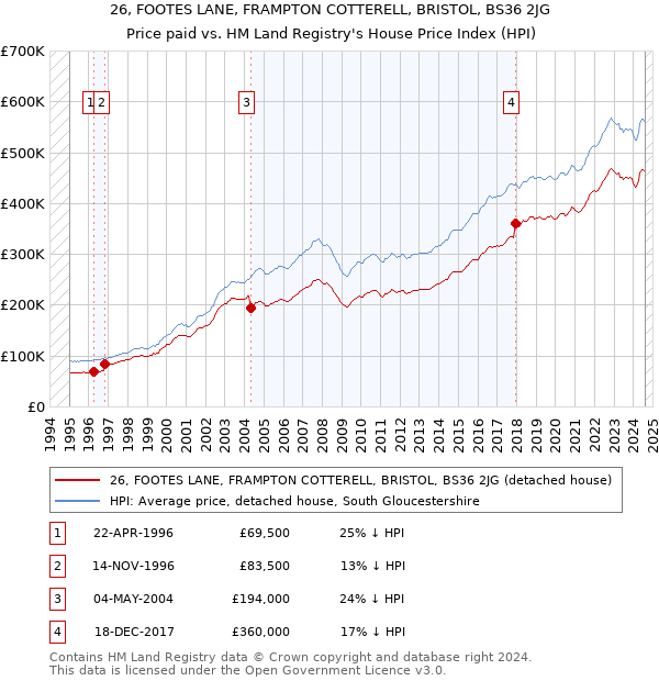 26, FOOTES LANE, FRAMPTON COTTERELL, BRISTOL, BS36 2JG: Price paid vs HM Land Registry's House Price Index