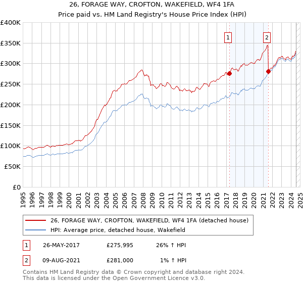 26, FORAGE WAY, CROFTON, WAKEFIELD, WF4 1FA: Price paid vs HM Land Registry's House Price Index