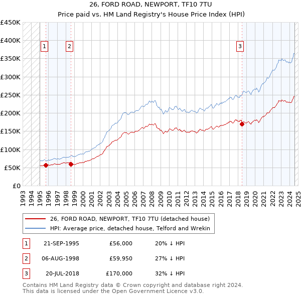 26, FORD ROAD, NEWPORT, TF10 7TU: Price paid vs HM Land Registry's House Price Index