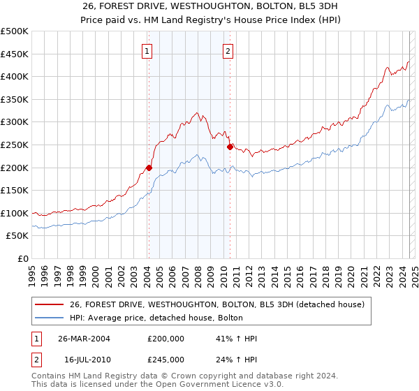 26, FOREST DRIVE, WESTHOUGHTON, BOLTON, BL5 3DH: Price paid vs HM Land Registry's House Price Index