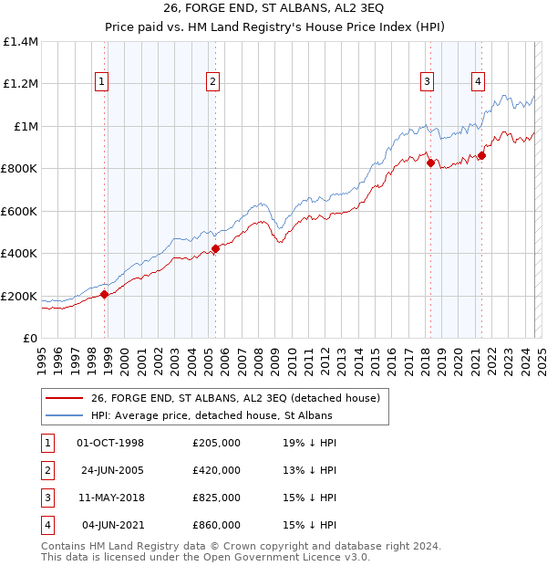 26, FORGE END, ST ALBANS, AL2 3EQ: Price paid vs HM Land Registry's House Price Index