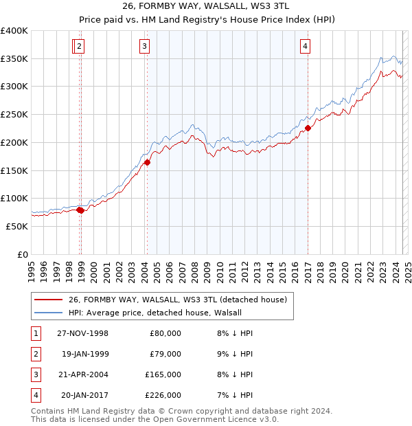 26, FORMBY WAY, WALSALL, WS3 3TL: Price paid vs HM Land Registry's House Price Index