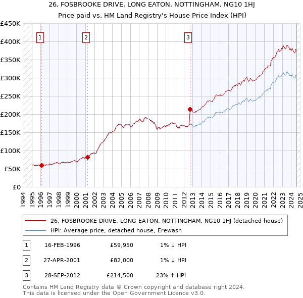 26, FOSBROOKE DRIVE, LONG EATON, NOTTINGHAM, NG10 1HJ: Price paid vs HM Land Registry's House Price Index