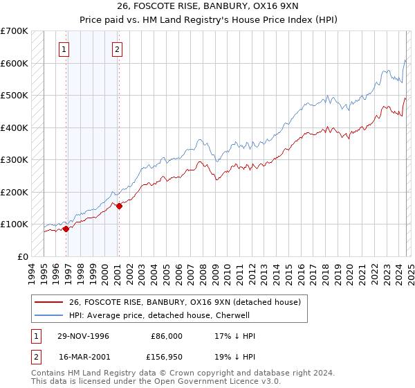 26, FOSCOTE RISE, BANBURY, OX16 9XN: Price paid vs HM Land Registry's House Price Index