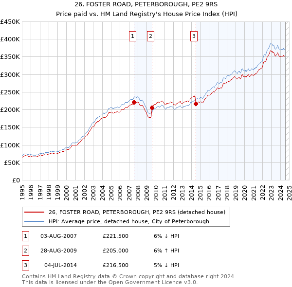 26, FOSTER ROAD, PETERBOROUGH, PE2 9RS: Price paid vs HM Land Registry's House Price Index