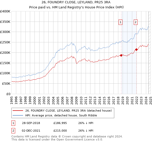 26, FOUNDRY CLOSE, LEYLAND, PR25 3RA: Price paid vs HM Land Registry's House Price Index