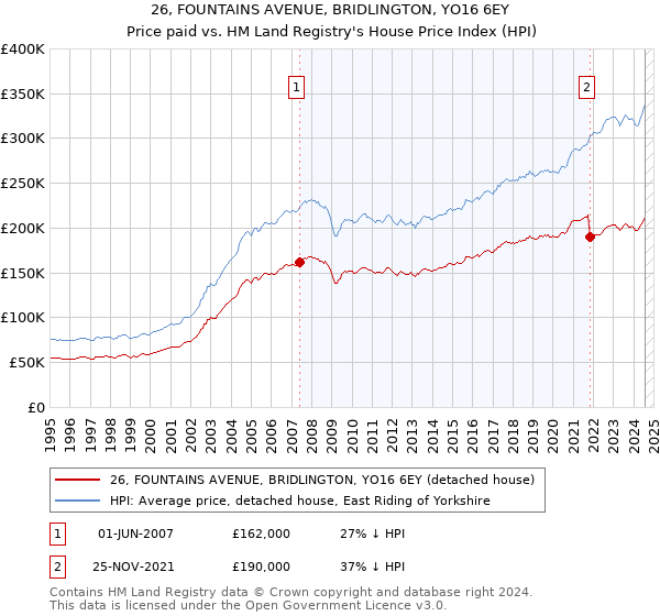 26, FOUNTAINS AVENUE, BRIDLINGTON, YO16 6EY: Price paid vs HM Land Registry's House Price Index