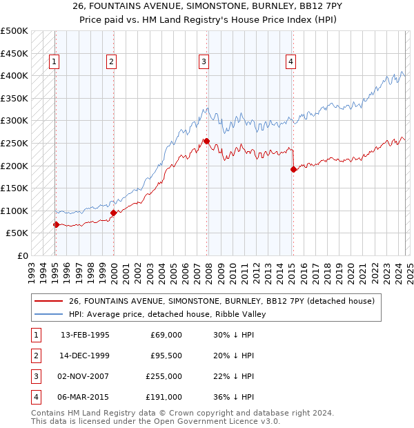 26, FOUNTAINS AVENUE, SIMONSTONE, BURNLEY, BB12 7PY: Price paid vs HM Land Registry's House Price Index