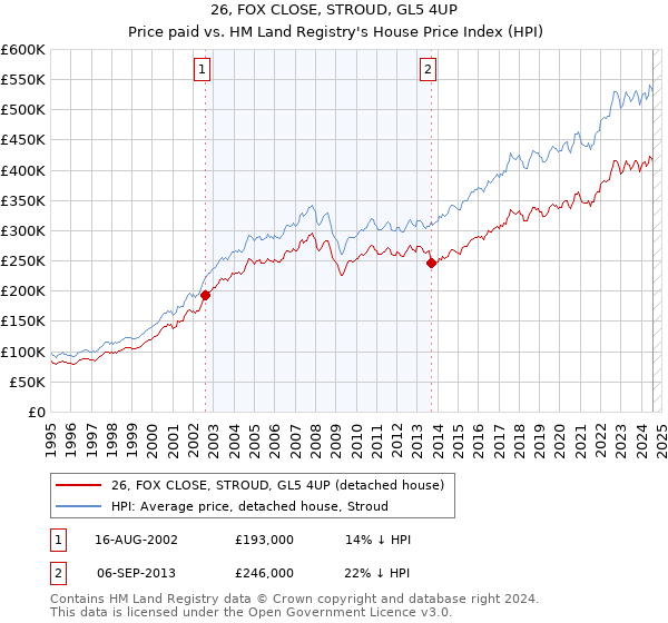 26, FOX CLOSE, STROUD, GL5 4UP: Price paid vs HM Land Registry's House Price Index