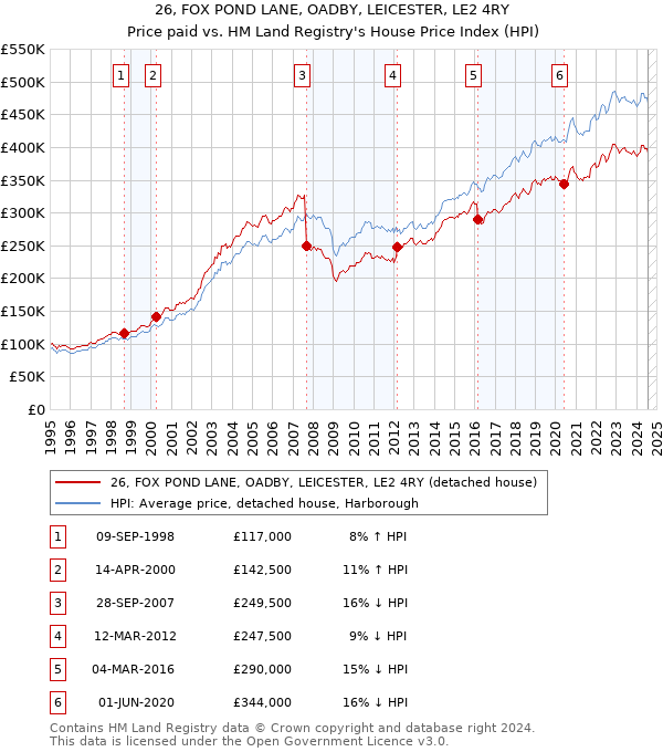 26, FOX POND LANE, OADBY, LEICESTER, LE2 4RY: Price paid vs HM Land Registry's House Price Index