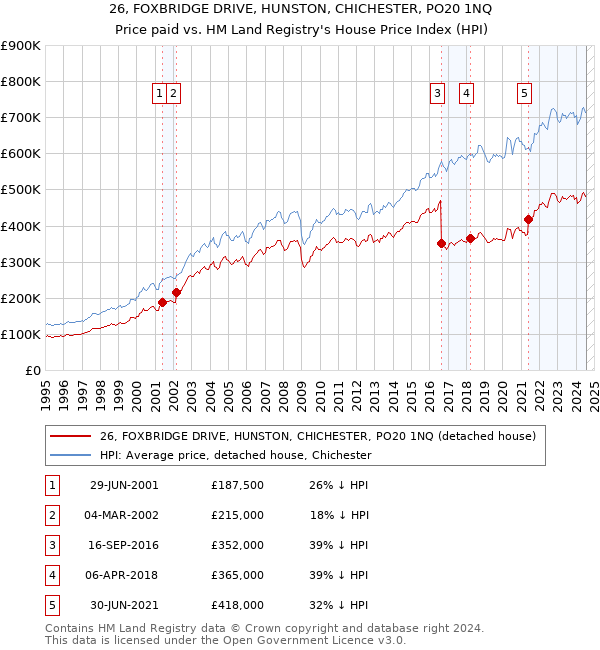 26, FOXBRIDGE DRIVE, HUNSTON, CHICHESTER, PO20 1NQ: Price paid vs HM Land Registry's House Price Index