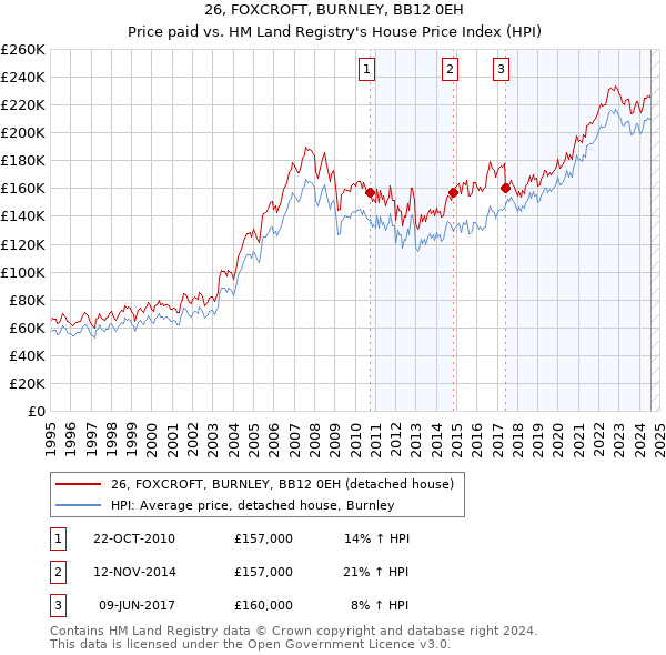 26, FOXCROFT, BURNLEY, BB12 0EH: Price paid vs HM Land Registry's House Price Index