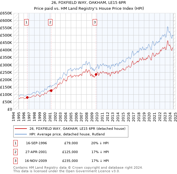 26, FOXFIELD WAY, OAKHAM, LE15 6PR: Price paid vs HM Land Registry's House Price Index