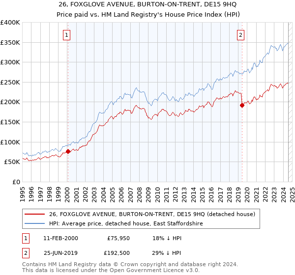 26, FOXGLOVE AVENUE, BURTON-ON-TRENT, DE15 9HQ: Price paid vs HM Land Registry's House Price Index