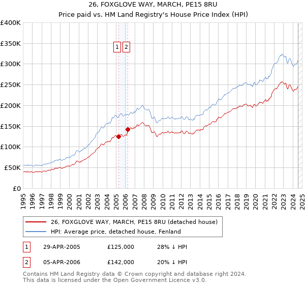 26, FOXGLOVE WAY, MARCH, PE15 8RU: Price paid vs HM Land Registry's House Price Index