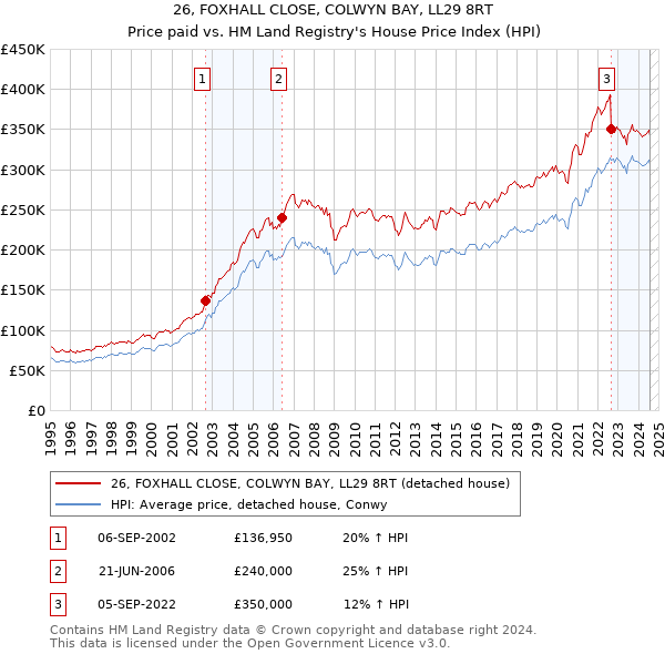 26, FOXHALL CLOSE, COLWYN BAY, LL29 8RT: Price paid vs HM Land Registry's House Price Index