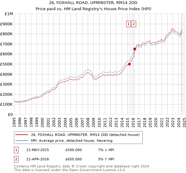 26, FOXHALL ROAD, UPMINSTER, RM14 2DD: Price paid vs HM Land Registry's House Price Index