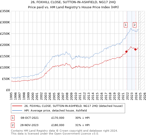 26, FOXHILL CLOSE, SUTTON-IN-ASHFIELD, NG17 2HQ: Price paid vs HM Land Registry's House Price Index