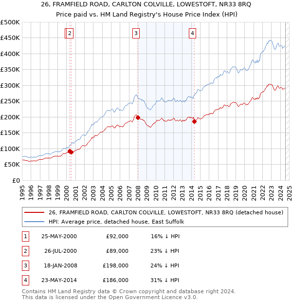 26, FRAMFIELD ROAD, CARLTON COLVILLE, LOWESTOFT, NR33 8RQ: Price paid vs HM Land Registry's House Price Index