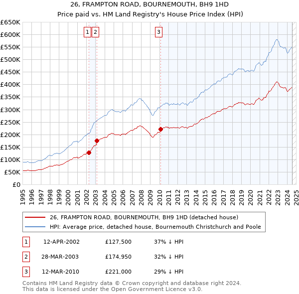 26, FRAMPTON ROAD, BOURNEMOUTH, BH9 1HD: Price paid vs HM Land Registry's House Price Index