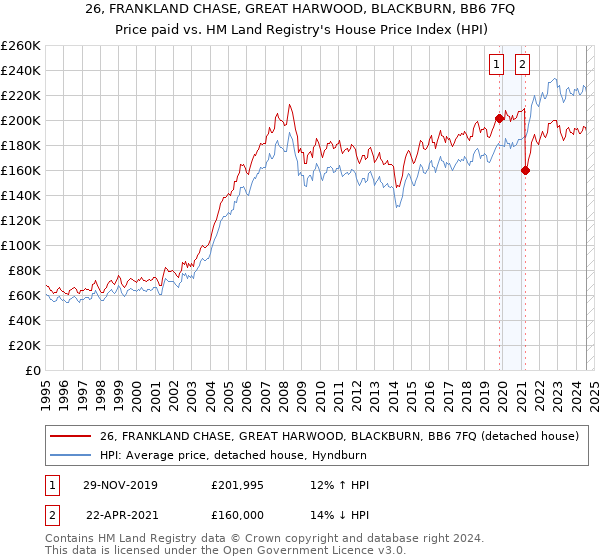 26, FRANKLAND CHASE, GREAT HARWOOD, BLACKBURN, BB6 7FQ: Price paid vs HM Land Registry's House Price Index