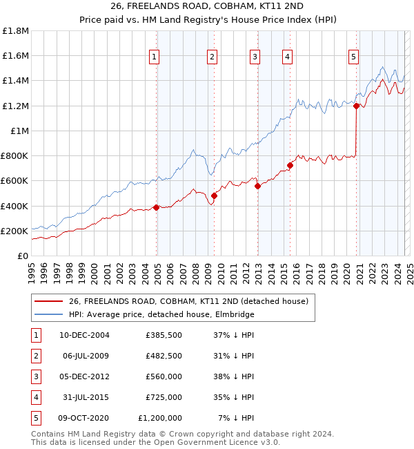 26, FREELANDS ROAD, COBHAM, KT11 2ND: Price paid vs HM Land Registry's House Price Index