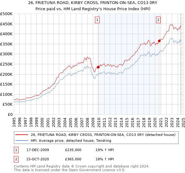 26, FRIETUNA ROAD, KIRBY CROSS, FRINTON-ON-SEA, CO13 0RY: Price paid vs HM Land Registry's House Price Index