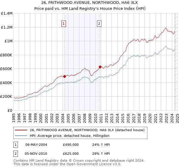 26, FRITHWOOD AVENUE, NORTHWOOD, HA6 3LX: Price paid vs HM Land Registry's House Price Index