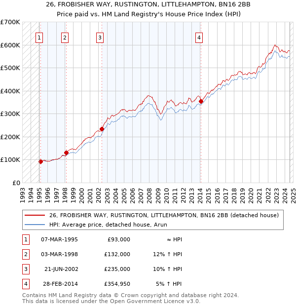 26, FROBISHER WAY, RUSTINGTON, LITTLEHAMPTON, BN16 2BB: Price paid vs HM Land Registry's House Price Index