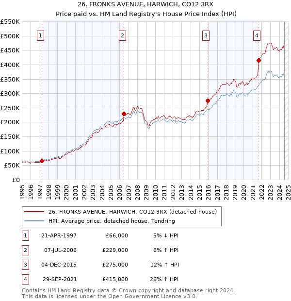 26, FRONKS AVENUE, HARWICH, CO12 3RX: Price paid vs HM Land Registry's House Price Index