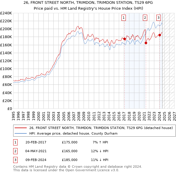 26, FRONT STREET NORTH, TRIMDON, TRIMDON STATION, TS29 6PG: Price paid vs HM Land Registry's House Price Index